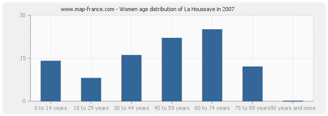 Women age distribution of La Houssaye in 2007